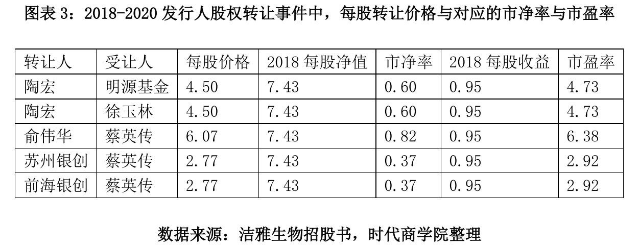 图表 3：2018-2020 发行人股权转让事件中，每股转让价格与对应的市净率与市盈率.png